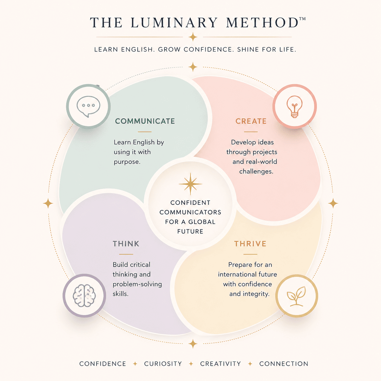 The Luminary Method™ — One Method, Four Pillars